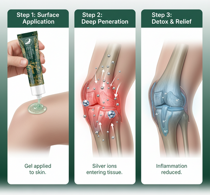 (🔥LAST DAY SALE - 71% OFF)BBOJI® SilverRelief Joint Therapy Gel